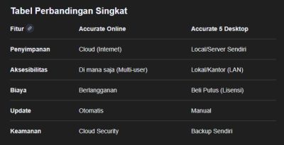 Perbandingan Accurate Online desktop