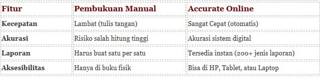 Tabel perbandingan Accurate 