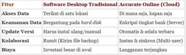 tabel perbedaan Accurate 